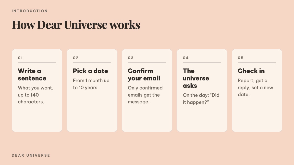 The five steps of Dear Universe: write one sentence, pick a date, confirm your email, the universe writes on the day, check in and set a new date