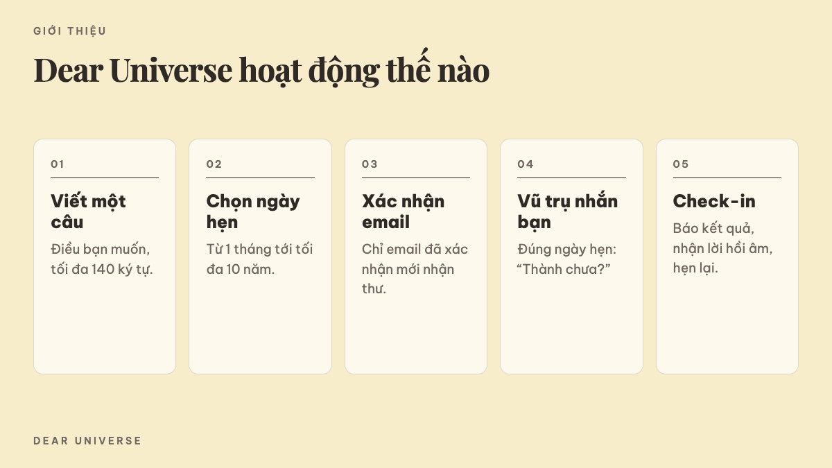 Sơ đồ 5 bước của Dear Universe: viết một câu, chọn ngày hẹn, xác nhận email, vũ trụ nhắn đúng ngày, check-in và hẹn lại